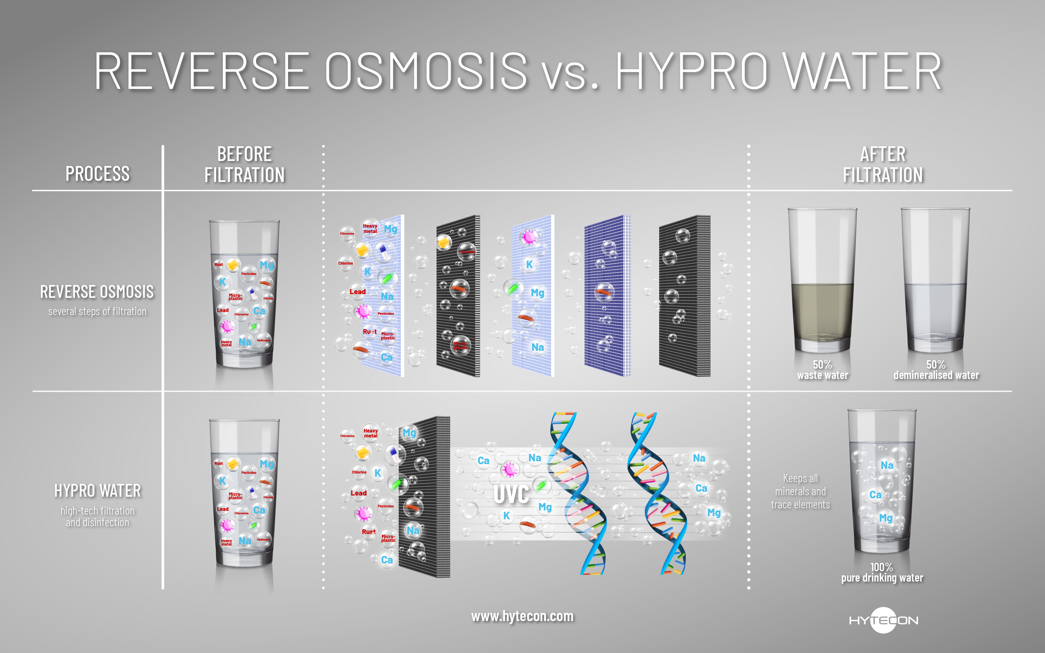 Hyprowater Infographic Reverseosmosis+logo 150dpi.en-Bundv Solutions
